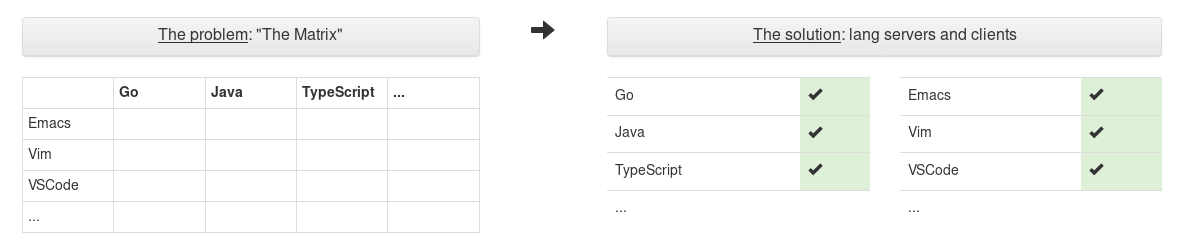 language server protocol matrice illustration